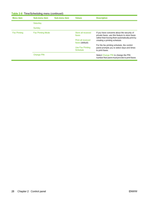 Page 44Menu itemSub-menu itemSub-menu itemValuesDescription
Saturday
Sunday
Fax Printing Fax Printing Mode Store all received
faxes
Print all received
faxes (default)
Use Fax Printing
ScheduleIf you have concerns about the security of
private faxes, use this feature to store faxes
rather than having them automatically print by
creating a printing schedule.
For the fax printing schedule, the control
panel prompts you to select days and times
to print faxes.
Select Change PIN to change the PIN
number that users...