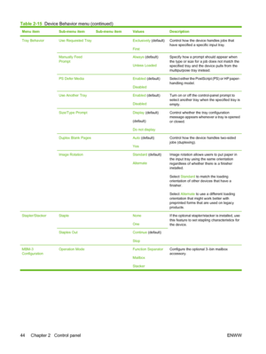 Page 60Menu itemSub-menu itemSub-menu itemValuesDescription
Tray BehaviorUse Requested Tray Exclusively (default)
FirstControl how the device handles jobs that
have specified a specific input tray.
Manually Feed
Prompt Always (default)
Unless LoadedSpecify how a prompt should appear when
the type or size for a job does not match the
specified tray and the device pulls from the
multipurpose tray instead.
PS Defer Media Enabled (default)
DisabledSelect either the PostScript (PS) or HP paper-
handling model.
Use...