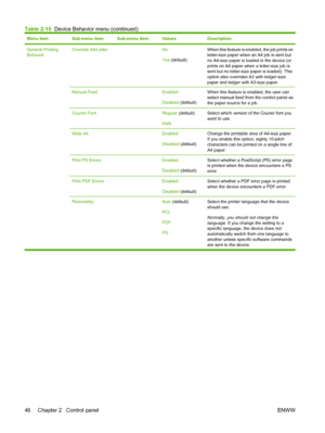 Page 62Menu itemSub-menu itemSub-menu itemValuesDescription
General Printing
BehaviorOverride A4/Letter No
Yes (default)When this feature is enabled, the job prints on
letter-size paper when an A4 job is sent but
no A4-size paper is loaded in the device (or
prints on A4 paper when a letter-size job is
sent but no letter-size paper is loaded). This
option also overrides A3 with ledger-size
paper and ledger with A3-size paper.
Manual Feed Enabled
Disabled (default)When this feature is enabled, the user can
select...