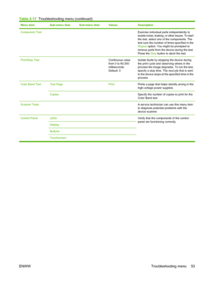 Page 69Menu itemSub-menu itemSub-menu itemValuesDescription
Component Test   Exercise individual parts independently to
isolate noise, leaking, or other issues. To start
the test, select one of the components. The
test runs the number of times specified in the
Repeat option. You might be prompted to
remove parts from the device during the test.
Press the Stop button to abort the test.
Print/Stop Test  Continuous value
from 0 to 60,000
milliseconds.
Default: 0Isolate faults by stopping the device during
the...