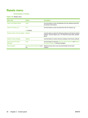 Page 70Resets menu
Administration > Resets
Table 2-18  Resets menu
Menu itemValuesDescription
Clear Local Address BookClearUse this feature to clear all addresses from the address books that
are stored on the device.
Clear Fax Activity LogYes
No (default)Use this feature to clear all events from the Fax Activity Log.
Restore Factory Telecom SettingRestoreUse this option to restore the following settings to their factory default
settings: Transmit Signal Loss, V34, Maximum Baud Rate, Speaker
Mode.
Restore...