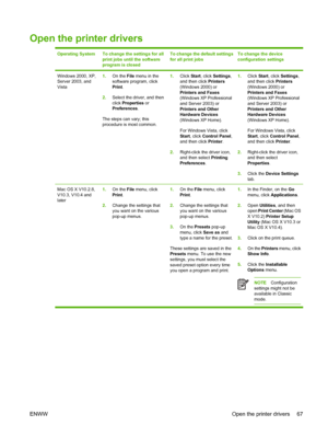 Page 83Open the printer drivers
Operating SystemTo change the settings for all
print jobs until the software
program is closedTo change the default settings
for all print jobsTo change the device
configuration settings
Windows 2000, XP,
Server 2003, and
Vista1.On the File menu in the
software program, click
Print.
2.Select the driver, and then
click Properties or
Preferences.
The steps can vary; this
procedure is most common.1.Click Start, click Settings,
and then click Printers
(Windows 2000) or
Printers and...