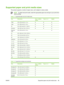 Page 105Supported paper and print media sizes
This product supports a number of paper sizes, and it adapts to various media.
NOTETo obtain best print results, select the appropriate paper size and type in your print driver
before printing.
Table 7-1  Supported paper and print media sizes
SizeDimensionsTray 1, mailbox,
stackerTrays 2, 3, 4Stapler
Letter216 x 279 mm (8.5 x 11 in.)
Legal216 x 356 mm (8.5 x 14 in.)
A4210 x 297 mm (8.27 x 11.69 in.)
Executive184 x 267 mm (7.24 x 10.51 in.)
Executive
(JIS)216 x 330 mm...