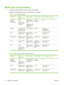 Page 130Media type and tray loading
Minimum media dimensions are 76 x 127 mm (3 x 5 inches).
Maximum media dimensions are 216 x 356 mm (8.5 x 14 inches).
Table 9-1  Tray 1 media information
Media typeMedia
specificationsMedia quantityDriver settingsPaper orientationOutput
Paper and
cardstock,
standard sizesRange:
60 g/m
2 (16 lb)
bond to 220 g/m2
(60 lb) bond
Maximum stack
height: 10 mm (0.6
inch)
Equivalent to 100
sheets of 75 g/m
2
(20 lb) bond.
Plain or
unspecifiedN/A 
EnvelopesLess than 60 g/m2
(16 lb) bond...