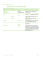 Page 42Default Print Options
Administration > Default Job Options > Default Print Options
Table 2-7  Default Print Options menu
Menu itemSub-menu itemValuesDescription
Copies Per Job Type a value.Set the default number of copies for print jobs.
Default Paper Size (List of supported sizes)Select a paper size.
Default Custom Paper
SizeUnit of measureMillimeters
InchesConfigure the default paper size that is used when the
user selects Custom as the paper size for a print job.
X Dimension Configure the width...