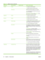 Page 50Menu itemSub-menu itemSub-menu itemValues and Description
IPX/SPXEnable Off: Disable the IPX/SPX protocol.
On (default): Enable the IPX/SPX protocol.
Frame Type Selects the frame-type setting for your network.
Auto: Automatically sets and limits the frame type to
the first one detected.
EN_8023, EN_II, EN_8022, and EN_SNAP: Frame-
type selections for Ethernet networks.
AppleTalkEnable Off: Disable the AppleTalk protocol.
On (default): Enable the AppleTalk protocol.
DLC/LLCEnable Off: Disable the DLC/LLC...