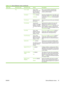 Page 63Menu itemSub-menu itemSub-menu itemValuesDescription
 PCL Form LengthType a value
between 5 and 128
lines. The factory
default is 60 lines.PCL is a set of printer commands that
Hewlett-Packard developed to provide
access to printer features.
OrientationPortrait (default)
LandscapeSelect the orientation that is most often used
for print jobs. Select Portrait if the short edge
is at the top or Landscape if the long edge is
at the top.
Font SourceSelect the source
from the list.Select the font source for...