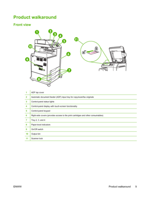 Page 25
Product walkaround
Front view
1ADF top cover
2Automatic document feeder (ADF) input tray for copy/scan/fax originals
3Control-panel status lights
4Control-panel display with touch-screen functionality
5Control-panel keypad
6Right-side covers (provides access to t he print cartridges and other consumables)
7Tray 2, 3, and 4
8Paper-level indicators
9On/Off switch
10Output bin
11Scanner lock
ENWW Product walkaround 9
 