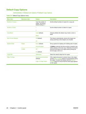 Page 38Default Copy Options
Administration > Default Job Options > Default Copy Options
Table 2-4  Default Copy Options menu
Menu itemSub-menu itemValuesDescription
Number of Copies Type the number of
copies. The factory
default setting is 1.Set the default number of copies for a copy job.
Number of Sides 1
2Set the default number of sides for copies.
Color/Black Color (default)
BlackChoose whether the default copy mode is color or
black.
Auto Include Margins Off (default)
OnThis feature automatically reduces...