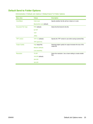 Page 41Default Send to Folder Options
Administration > Default Job Options > Default Send To Folder Options
Menu itemValuesDescription
Color/BlackColor scan
Black/white scan (default)Specify whether the file will be in black or in color.
Document File TypePDF (default)
M-TIFF
TIFF
JPEGSelect the file format for the file.
TIFF versionTIFF 6.0 (default)
TIFF (post 6.0)Specify the TIFF version to use when saving scanned files.
Output QualityHigh (large file)
Medium (default)
Low (small file)Selecting higher...