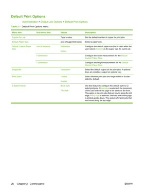 Page 42Default Print Options
Administration > Default Job Options > Default Print Options
Table 2-7  Default Print Options menu
Menu itemSub-menu itemValuesDescription
Copies Per Job Type a value.Set the default number of copies for print jobs.
Default Paper Size (List of supported sizes)Select a paper size.
Default Custom Paper
SizeUnit of measureMillimeters
InchesConfigure the default paper size that is used when the
user selects Custom as the paper size for a print job.
X Dimension Configure the width...