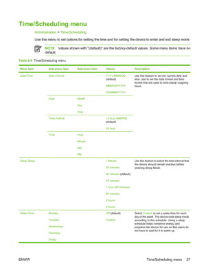 Page 43Time/Scheduling menu
Administration > Time/Scheduling
Use this menu to set options for setting the time and for setting the device to enter and exit sleep mode.
NOTEValues shown with (default) are the factory-default values. Some menu items have no
default.
Table 2-8  Time/Scheduling menu
Menu itemSub-menu itemSub-menu itemValuesDescription
Date/TimeDate Format YYYY/MMM/DD
(default)
MMM/DD/YYYY
DD/MMM/YYYYUse this feature to set the current date and
time, and to set the date format and time
format that...
