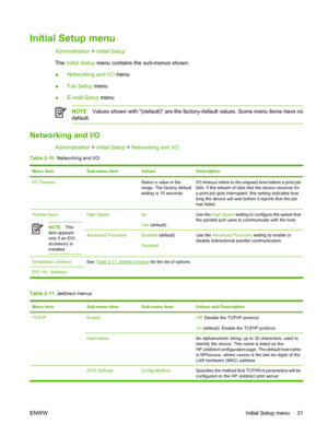 Page 47Initial Setup menu
Administration > Initial Setup
The Initial Setup menu contains the sub-menus shown:
●Networking and I/O menu
●Fax Setup menu
●E-mail Setup menu
NOTEValues shown with (default) are the factory-default values. Some menu items have no
default.
Networking and I/O
Administration > Initial Setup > Networking and I/O
Table 2-10  Networking and I/O
Menu itemSub-menu itemValuesDescription
I/O Timeout Select a value in the
range. The factory default
setting is 15 seconds.I/O timeout refers to...