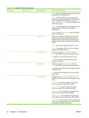 Page 48Menu itemSub-menu itemSub-menu itemValues and Description
Bootp: Use BootP (Bootstrap Protocol) for automatic
configuration from a BootP server.
DHCP: Use DHCP (Dynamic Host Configuration
Protocol) for automatic configuration from a DHCPv4
server. If selected and a DHCP lease exists, DHCP
Release and DHCP Renew menus are available to set
DHCP lease options.
Auto IP: Use automatic link-local IPv4 addressing. An
address in the form 169.254.x.x is assigned
automatically.
Manual: Use the Manual Settings menu...