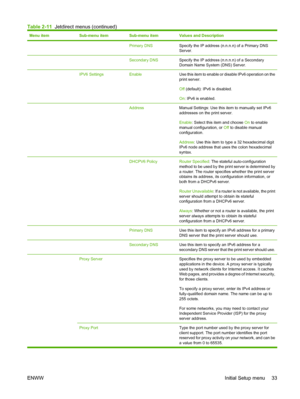 Page 49Menu itemSub-menu itemSub-menu itemValues and Description
  Primary DNSSpecify the IP address (n.n.n.n) of a Primary DNS
Server.
  Secondary DNSSpecify the IP address (n.n.n.n) of a Secondary
Domain Name System (DNS) Server.
 IPV6 SettingsEnableUse this item to enable or disable IPv6 operation on the
print server.
Off (default): IPv6 is disabled.
On: IPv6 is enabled.
  AddressManual Settings: Use this item to manually set IPv6
addresses on the print server.
Enable: Select this item and choose On to...