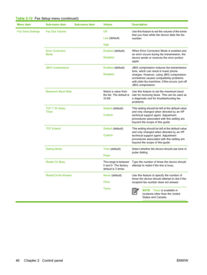Page 56Menu itemSub-menu itemSub-menu itemValuesDescription
Fax Send Settings Fax Dial Volume Off
Low (default)
HighUse this feature to set the volume of the tones
that you hear while the device dials the fax
number.
Error Correction
Mode Enabled (default)
DisabledWhen Error Correction Mode is enabled and
an error occurs during fax transmission, the
device sends or receives the error portion
again.
JBIG Compression Enabled (default)
DisabledJBIG compression reduces fax-transmission
time, which can result in...