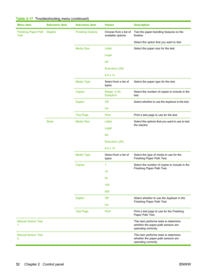 Page 68Menu itemSub-menu itemSub-menu itemValuesDescription
Finishing Paper Path
TestStaplesFinishing OptionsChoose from a list of
available options.Test the paper-handling features on the
finisher.
Select the option that you want to test.
Media SizeLetter
Legal
A4
Executive (JIS)
8.5 x 13Select the paper size for the test.
Media TypeSelect from a list of
types.Select the paper type for the test.
CopiesRange: 2-30,
Default=2Select the number of copies to include in the
test.
DuplexOff
OnSelect whether to use...