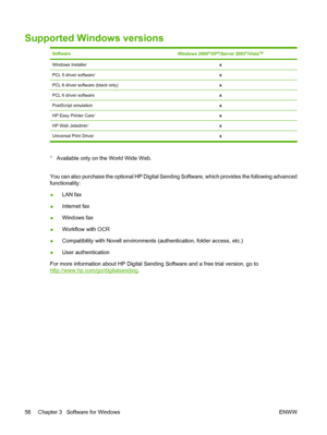 Page 74Supported Windows versions
SoftwareWindows 2000R/XPR/Server 2003R/VistaTM
Windows Installerx
PCL 5 driver software1x
PCL 6 driver software (black only)x
PCL 6 driver softwarex
PostScript emulationx
HP Easy Printer Care1x
HP Web Jetadmin1x
Universal Print Driverx
1Available only on the World Wide Web.
 
You can also purchase the optional HP Digital Sending Software, which provides the following advanced
functionality:
●LAN fax
●Internet fax
●Windows fax
●Workflow with OCR
●Compatibility with Novell...