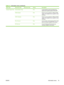 Page 35Menu itemSub-menu itemSub-menu itemValuesDescription
Sample Pages/Fonts Demonstration Page PrintA demonstration page that displays the
highest print quality possible for this MFP.
RGB Samples PrintPrintout of color samples for different RGB
values. The samples act as a guide for color
matching.
CMYK Samples PrintPrintout of color samples for different CMYK
values. The samples act as a guide for color
matching.
PCL Font List PrintA list of printer control language (PCL) fonts
that are currently available...