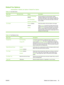 Page 39Default Fax Options
Administration > Default Job Options > Default Fax Options
Table 2-5  Fax Send menu
Menu itemSub-menu itemValuesDescription
Resolution Standard (100x200dpi)
(default)
Fine (200x200dpi)
Superfine (300x300dpi)Set the resolution for sent documents. Higher
resolution images have more dots per inch (dpi), so
they show more detail. Lower resolution images have
fewer dots per inch and show less detail, but the file
size is smaller.
Fax Header Prepend (default)
(default)
OverlaySelect the...