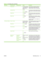 Page 57Menu itemSub-menu itemSub-menu itemValuesDescription
 Redial Interval The range is between
1 and 5 minutes. The
factory default is 5
minutes.Use this feature to specify the number of
minutes between dialing attempts if the
recipient number is busy or not answering.
Detect Dial Tone Enabled
Disabled (default)Use this feature to specify whether the device
should check for a dial tone before sending a
fax.
Dialing Prefix Off (default)
CustomUse this feature to specify a prefix number
that must be dialed...