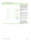 Page 62Menu itemSub-menu itemSub-menu itemValuesDescription
General Printing
BehaviorOverride A4/Letter No
Yes (default)When this feature is enabled, the job prints on
letter-size paper when an A4 job is sent but
no A4-size paper is loaded in the device (or
prints on A4 paper when a letter-size job is
sent but no letter-size paper is loaded). This
option also overrides A3 with ledger-size
paper and ledger with A3-size paper.
Manual Feed Enabled
Disabled (default)When this feature is enabled, the user can
select...