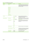 Page 65Menu itemSub-menu itemValuesDescription
OptimizeCACO3 In countries/regions where paper is expensive, this
compound is added to paper to make it less expensive
to produce. This compound makes the paper dusty,
which affects print quality.
Background1  
Background2  
Registration  
Long Paper  
Pre-rotation  
Re-transfer  
Tray 1  
Belt Contact  
Restore Optimize  
Color REt Enabled (default)
DisabledEnable or disable Resolution Enhancement
technology (REt), which produces print output with
smooth angles,...