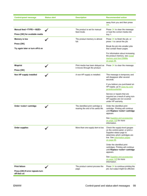 Page 109Control-panel messageStatus alertDescriptionRecommended action
away from you and then press
OK.
Manual feed  
Press [OK] for available mediaThe product is set for manual
feed mode.Press OK to clear the message
or load the correct media into
tray 1.
Memory is low
Press [OK]
Try again later or turn off & onThe product memory is almost
full.Press OK to finish the job, or
press X to cancel the job.
Break the job into smaller jobs
that contain fewer pages.
For information about increasing
the product memory,...