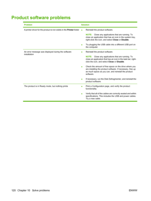 Page 130Product software problems
ProblemSolution
A printer driver for the product is not visible in the Printer folder●Reinstall the product software.
NOTE:Close any applications that are running. To
close an application that has an icon in the system tray,
right-click the icon, and select Close or Disable.
●Try plugging the USB cable into a different USB port on
the computer.
An error message was displayed during the software
installation●Reinstall the product software.
NOTE:Close any applications that are...