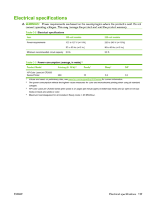 Page 147
Electrical specifications
WARNING!Power requirements are based on the country/r egion where the product is sold. Do not
convert operating voltages. This may damage  the product and void the product warranty.
Table C-2  Electrical specifications
Item110-volt models220-volt models
Power requirements100 to 127 V (+/-10%)
50 to 60 Hz (+/-2 Hz)220 to 240 V (+/-10%)
50 to 60 Hz (+/-2 Hz)
Minimum recommended circui t capacity 6.0 A 3.0 A
Table C-3  Power consumption (average, in watts)1,4
Product ModelPrinting...