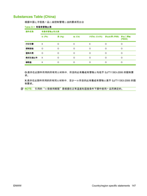 Page 157Substances Table (China)
电产污 办根据中国 子信息 品 染控制管理 法的要求而出台
Table D-1  质有毒有害物 表
部件名称质有毒有害物 和元素
铅 (Pb)汞 (Hg)镉 (Cd)铬六价 (Cr(VI))溴溴多苯 (PBB)溴醚多二苯
(PBDE)
打印引擎XOXXOO
控制面板OOOOOO
塑料外壳OOOOOO
组格式化板 件XOOOOO
碳粉盒X OOOOO
O:类表示在此部件所用的所有同 材料中，质所含的此有毒或有害物 均低于 SJ/T11363-2006 的限制要
求。
X:
类表示在此部件所用的所有同 材料中，种质至少一 所含的此有毒或有害物 高于 SJ/T11363-2006 的限
制要求。
NOTE:引用的“环保使用期限”产是根据在正常温度和湿度条件下操作使用 品而确定的。
ENWW Country/region specific statements 147
 