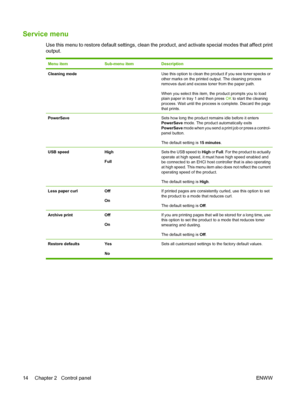 Page 24Service menu
Use this menu to restore default settings, clean the product, and activate special modes that affect print
output.
Menu itemSub-menu itemDescription
Cleaning mode Use this option to clean the product if you see toner specks or
other marks on the printed output. The cleaning process
removes dust and excess toner from the paper path.
When you select this item, the product prompts you to load
plain paper in tray 1 and then press OK to start the cleaning
process. Wait until the process is...