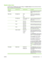 Page 21System setup menu
Use this menu to establish basic product settings. The System setup menu has several sub-menus.
Each is described in the following table.
Menu itemSub-menu itemSub-menu itemDescription
Language  Select the language for the control-panel
display messages and the product
reports.
Paper setupDef. paper sizeLetter
A4
LegalSelect the size for printing internal
reports or any print job that does not
specify a size.
 Def. paper typeA list of available media
types appears.Select the media type...