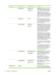 Page 22Menu itemSub-menu itemSub-menu itemDescription
 Calibrate colorAfter power on
Calibrate nowAfter power on: Select how soon the
product should calibrate after you turn it
on. The default setting is 15 minutes.
Calibrate now: Makes the product
perform a calibration immediately. If a job
is processing, the product calibrates after
the job is complete. If an error message
is displayed, you must clear the error
first.
 Cartridge low(1-20)The percentage threshold determines
when the product begins reporting...