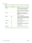 Page 24Service menu
Use this menu to restore default settings, clean the product, and activate special modes that affect print
output.
Menu itemSub-menu itemDescription
Cleaning mode Use this option to clean the product if you see toner specks or
other marks on the printed output. The cleaning process
removes dust and excess toner from the paper path.
When you select this item, the product prompts you to load
plain paper in tray 1 and then press OK to start the cleaning
process. Wait until the process is...