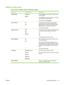 Page 25Network config. menu
Use this menu to establish network configuration settings.
Menu itemSub-menu itemDescription
TCP/IP configAutomatic
ManualSelect Automatic to automatically configure all the
TCP/IP settings.
Select Manual to manually configure the IP address,
subnet mask, and default gateway.
The default setting is Automatic.
Auto crossoverOn
OffThis item is used when you are connecting the
product directly to a personal computer using an
Ethernet cable (you might have to set this to On or
Off...