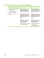 Page 33Change printer-driver settings for Windows
Change the settings for all print jobs
until the software program is closedChange the default settings for all
print jobsChange the product configuration
settings
1.On the File menu in the software
program, click Print.
2.Select the driver, and then click
Properties or Preferences.
The steps can vary; this procedure is
most common.1.Windows XP and Windows
Server 2003 (using the default
Start menu view): Click Start, and
then click Printers and Faxes.
-or-...