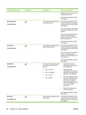 Page 106Control-panel messageStatus alertDescriptionRecommended action
directly into the wall socket. Turn
the product power on.
If the message persists, contact
HP support.
50.X Fuser error
Turn off then onThe product has experienced an
error with the fuser.Turn the product power off, wait
at least 30 seconds, and then turn
the product power on and wait for
it to initialize.
Turn off the product, wait at least
25 minutes, and then turn on the
product.
If you are using a surge protector,
remove it. Plug the...