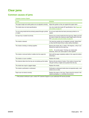 Page 111Clear jams
Common causes of jams
Common causes of jams1
CauseSolution
The paper length and width guides are not adjusted correctly.Adjust the guides so they are against the paper stack.
The media does not meet specifications.Use only media that meets HP specifications. See Paper and
print media on page 43.
You are using media that has already passed through a printer
or copier.Do not use media that has been previously printed on or
copied.
An input tray is loaded incorrectly.Remove any excess media from...