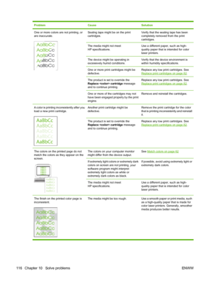 Page 126ProblemCauseSolution
One or more colors are not printing, or
are inaccurate.Sealing tape might be on the print
cartridges.Verify that the sealing tape has been
completely removed from the print
cartridges.
The media might not meet
HP specifications.Use a different paper, such as high-
quality paper that is intended for color
laser printers.
The device might be operating in
excessively humid conditions.Verify that the device environment is
within humidity specifications.
One or more print cartridges might...