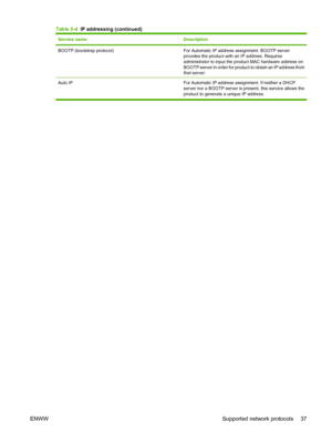 Page 47Service nameDescription
BOOTP (bootstrap protocol)For Automatic IP address assignment. BOOTP server
provides the product with an IP address. Requires
administrator to input the product MAC hardware address on
BOOTP server in order for product to obtain an IP address from
that server.
Auto IP For Automatic IP address assignment. If neither a DHCP
server nor a BOOTP server is present, this service allows the
product to generate a unique IP address.
Table 5-4  IP addressing (continued)
ENWW Supported...