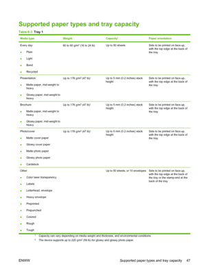 Page 57Supported paper types and tray capacity
Table 6-3  Tray 1
Media typeWeightCapacity1Paper orientation
Every day:
●Plain
●Light
●Bond
●Recycled60 to 90 g/m2 (16 to 24 lb)Up to 50 sheetsSide to be printed on face-up,
with the top edge at the back of
the tray
Presentation:
●Matte paper, mid-weight to
heavy
●Glossy paper, mid-weight to
heavyUp to 176 g/m2 (47 lb)2Up to 5 mm (0.2 inches) stack
heightSide to be printed on face-up,
with the top edge at the back of
the tray
Brochure:
●Matte paper, mid-weight to...