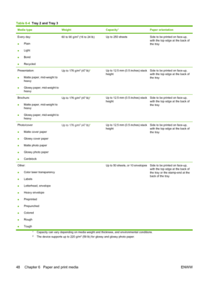 Page 58Table 6-4  Tray 2 and Tray 3
Media typeWeightCapacity1Paper orientation
Every day: 
● Plain 
● Light 
● Bond 
● Recycled
60 to 90 g/m2 (16 to 24 lb)Up to 250 sheetsSide to be printed on face-up, 
with the top edge at the back of
the tray
Presentation: 
● Matte paper, mid-weight to 
heavy 
● Glossy paper, mid-weight to heavy
Up to 176 g/m2 (47 lb)2Up to 12.5 mm (0.5 inches) stack 
height
Side to be printed on face-up,
with the top edge at the back of
the tray
Brochure: 
● Matte paper, mid-weight to 
heavy...