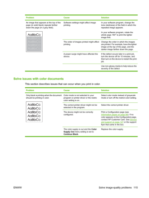 Page 125ProblemCauseSolution
An image that appears at the top of the
page (in solid black) repeats farther
down the page (in a gray field).Software settings might affect image
printing.In your software program, change the
tone (darkness) of the field in which the
repeated image appears.
In your software program, rotate the
whole page 180° to print the lighter
image first.
The order of images printed might affect
printing.Change the order in which the images
are printed. For example, have the lighter
image at the...