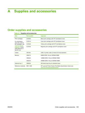 Page 135A Supplies and accessories
Order supplies and accessories
Table A-1  Supplies and accessories
PartPart numberType/size
Print cartridges
For information
about the yield for
the cartridges, see
www.hp.com/go/
pageyield. Actual
yield depends on
specific use.
CC530ABlack print cartridge with HP ColorSphere toner
CC531ACyan print cartridge with HP ColorSphere toner
CC532AYellow print cartridge with HP ColorSphere toner
CC533AMagenta print cartridge with HP ColorSphere toner
CablesC6518AUSB 2.0 printer cable...