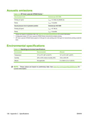 Page 148Acoustic emissions
Table C-4  HP Color LaserJet CP2020 Series1,2
Sound power levelDeclared per ISO 9296
Printing (21 ppm)3LWAd = 6.4 Bels (A) [64dB (A)]
ReadyLWAd = Inaudible
Sound pressure level: bystander positionDeclared per ISO 9296
Printing (20 ppm)3LpAm = 67 dB (A)
Ready LpAm = Inaudible
1Values are based on preliminary data, see www.hp.com/support/ljcp2020series for current information.2Configuration tested: HP Color LaserJet CP2020 Series monochrome simplex printing.3HP Color LaserJet CP2020...