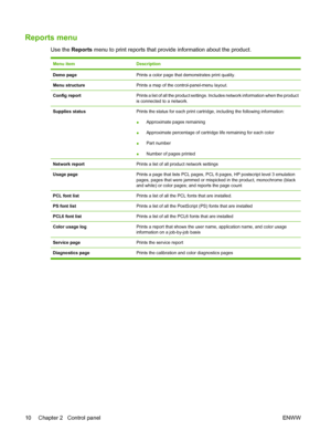 Page 20Reports menu
Use the Reports menu to print reports that provide information about the product.
Menu itemDescription
Demo pagePrints a color page that demonstrates print quality.
Menu structurePrints a map of the control-panel-menu layout.
Config reportPrints a list of all the product settings. Includes network information when the product
is connected to a network.
Supplies statusPrints the status for each print cartridge, including the following information: 
●Approximate pages remaining
●Approximate...