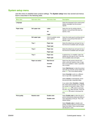 Page 21System setup menu
Use this menu to establish basic product settings. The System setup menu has several sub-menus.
Each is described in the following table.
Menu itemSub-menu itemSub-menu itemDescription
Language  Select the language for the control-panel
display messages and the product
reports.
Paper setupDef. paper sizeLetter
A4
LegalSelect the size for printing internal
reports or any print job that does not
specify a size.
 Def. paper typeA list of available media
types appears.Select the media type...