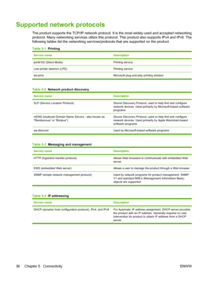 Page 46Supported network protocols
The product supports the TCP/IP network protocol. It is the most widely used and accepted networking
protocol. Many networking services utilize this protocol. This product also supports IPv4 and IPv6. The
following tables list the networking services/protocols that are supported on the product.
Table 5-1  Printing
Service nameDescription
port9100 (Direct Mode)Printing service
Line printer daemon (LPD)Printing service
ws-print Microsoft plug-and-play printing solution
Table 5-2...