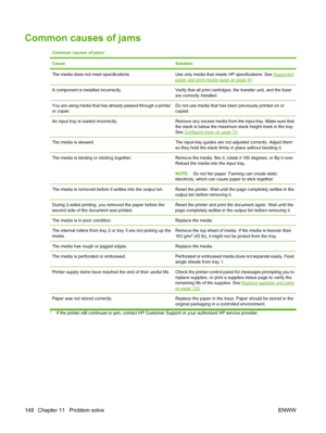 Page 160Common causes of jams
Common causes of jams1
CauseSolution
The media does not meet specifications.Use only media that meets HP specifications. See Supported
paper and print media sizes on page 61.
A component is installed incorrectly.Verify that all print cartridges, the transfer unit, and the fuser
are correctly installed.
You are using media that has already passed through a printer
or copier.Do not use media that has been previously printed on or
copied.
An input tray is loaded incorrectly.Remove any...